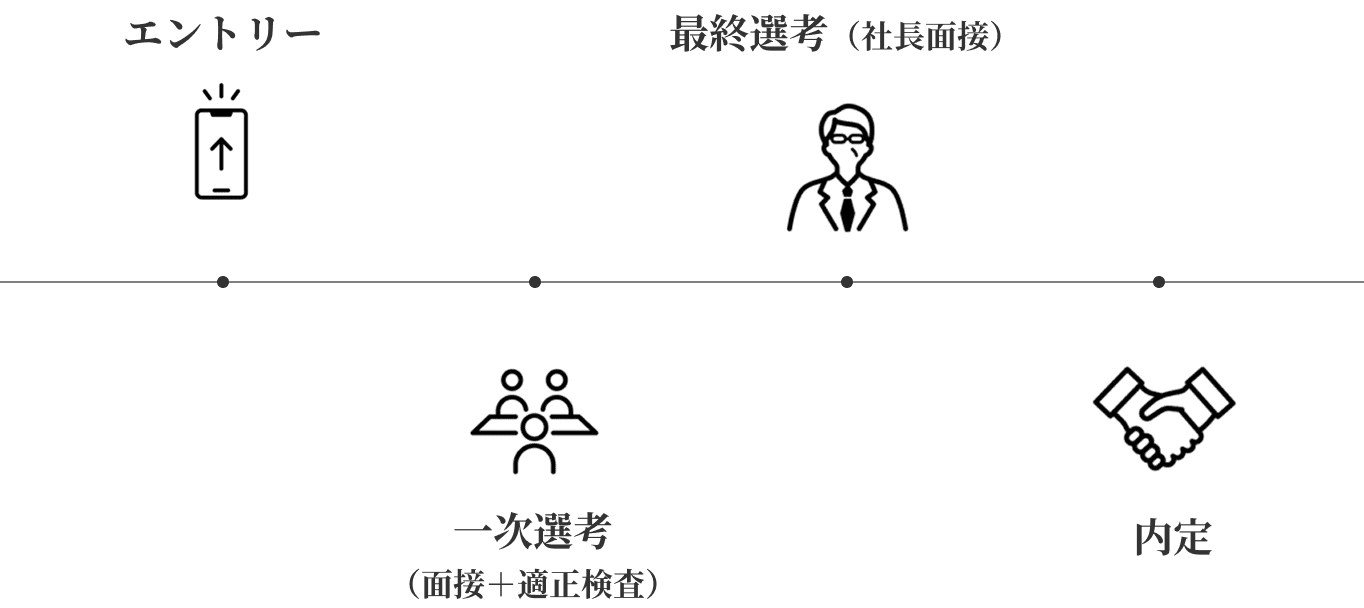 エントリー、一次選考（面接プラス適性検査）、最終選考（社長面接）、内定