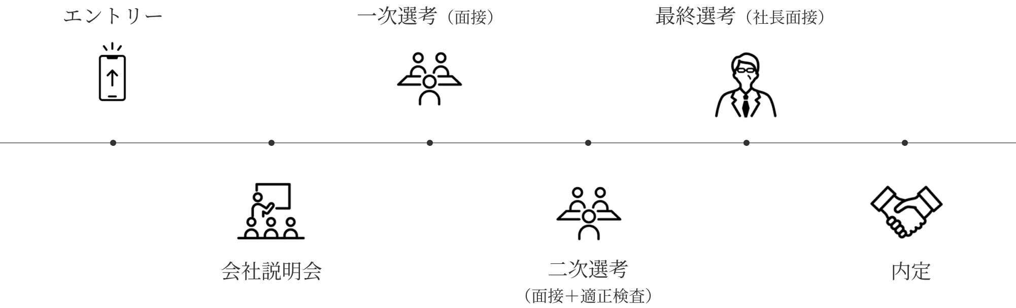 エントリー、会社説明会、一次選考（面接）、二次選考（面接プラス適性検査）、最終選考（社長面接）、内定